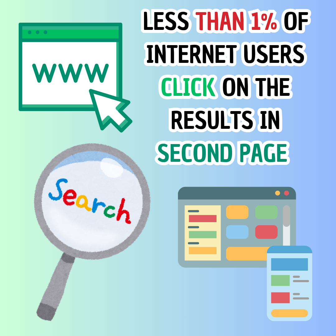 How many click on second page results? Less than 1% of interent users.