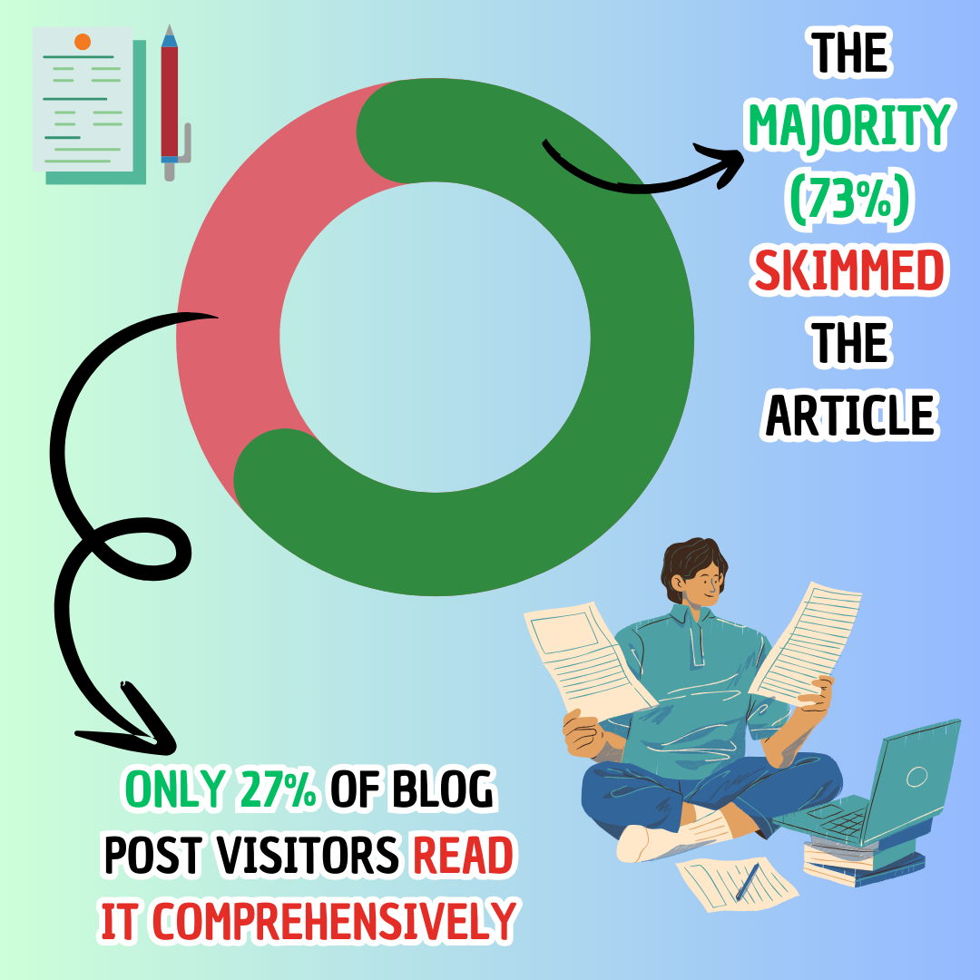 How many people skim blog articles? 73% of blog readers say they skim through the articles. While 27% read it completely.